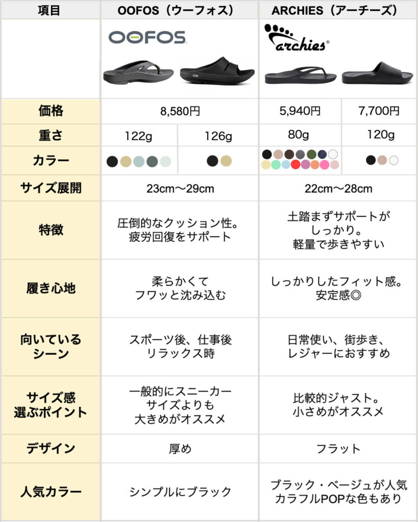 OOFOSとARCHIESのリカバリーサンダル比較表